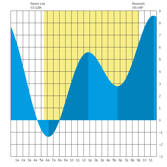 Miami Cove tide chart for Monday, June 23, 2025