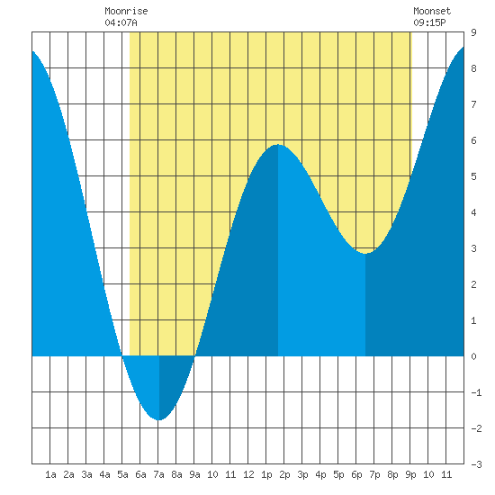 Miami Cove tide chart for Tuesday, June 24, 2025