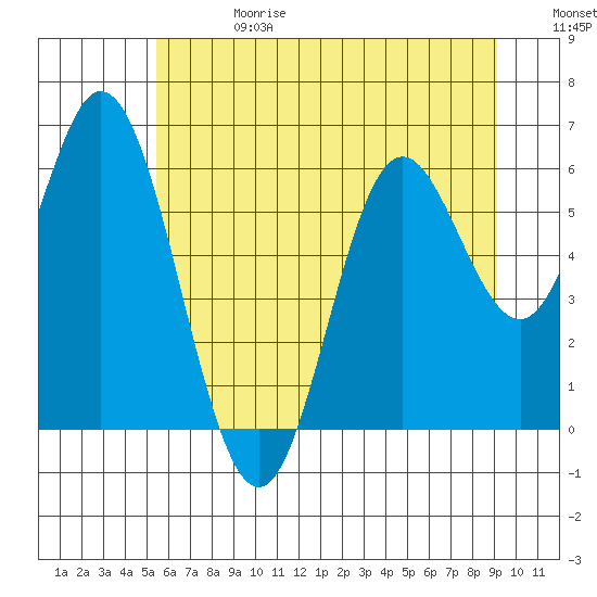 Miami Cove tide chart for Saturday, June 28, 2025