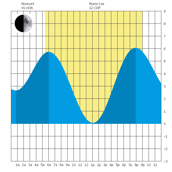 Miami Cove tide chart for Monday, June 2, 2025