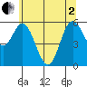 Miami Cove tide chart for Monday, June 2, 2025