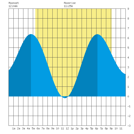 Miami Cove tide chart for Monday, June 30, 2025