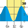Miami Cove tide chart for Monday, June 30, 2025