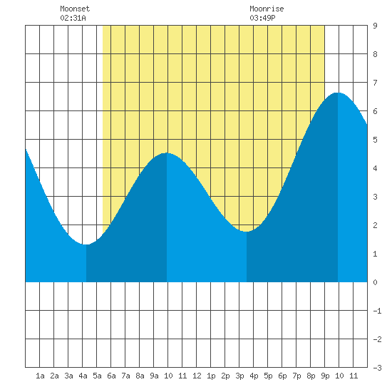 Miami Cove tide chart for Thursday, June 5, 2025