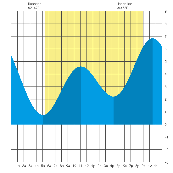 Miami Cove tide chart for Friday, June 6, 2025