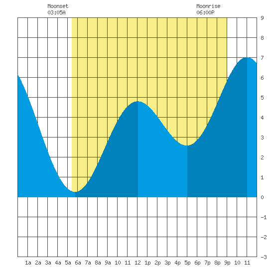 Miami Cove tide chart for Saturday, June 7, 2025