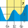 Miami Cove tide chart for Saturday, June 7, 2025