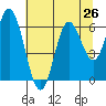 Miami Cove tide chart for Saturday, July 26, 2025