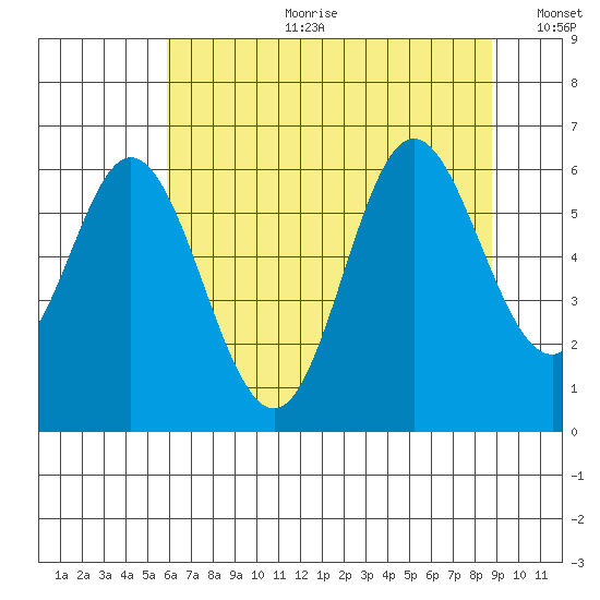 Miami Cove tide chart for Tuesday, July 29, 2025