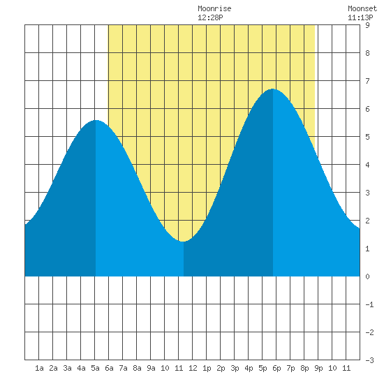 Miami Cove tide chart for Wednesday, July 30, 2025