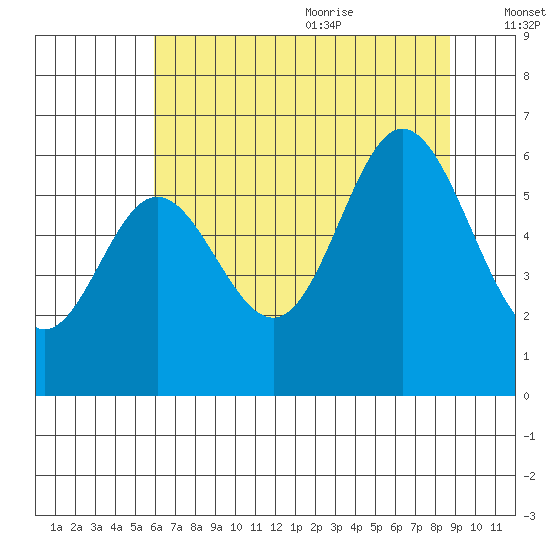 Miami Cove tide chart for Thursday, July 31, 2025