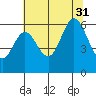 Miami Cove tide chart for Thursday, July 31, 2025