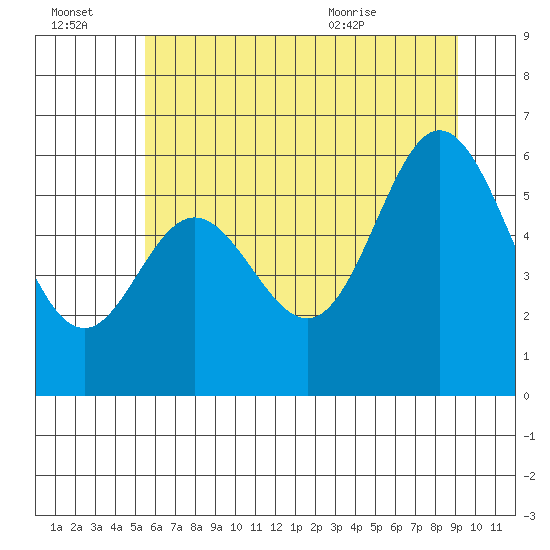 Miami Cove tide chart for Thursday, July 3, 2025