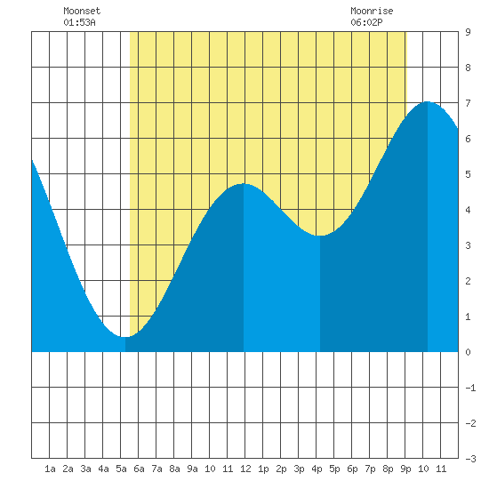 Miami Cove tide chart for Sunday, July 6, 2025