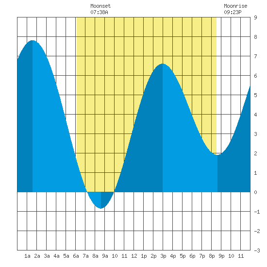 Miami Cove tide chart for Sunday, August 10, 2025