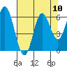 Miami Cove tide chart for Sunday, August 10, 2025
