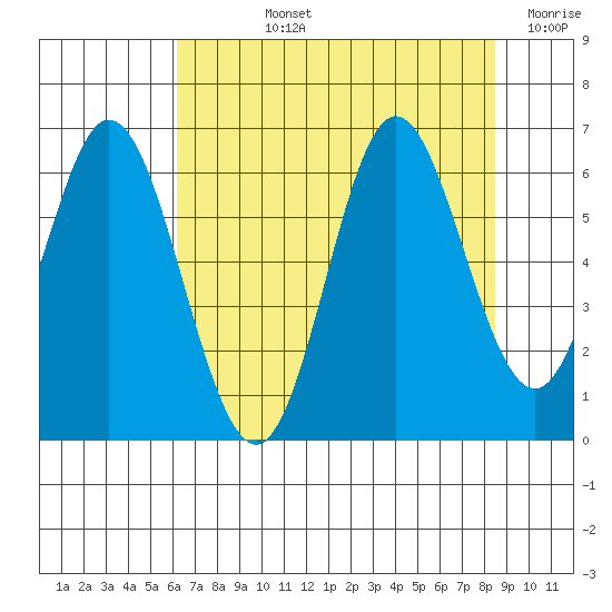 Miami Cove tide chart for Tuesday, August 12, 2025