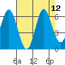 Miami Cove tide chart for Tuesday, August 12, 2025