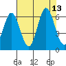 Miami Cove tide chart for Wednesday, August 13, 2025
