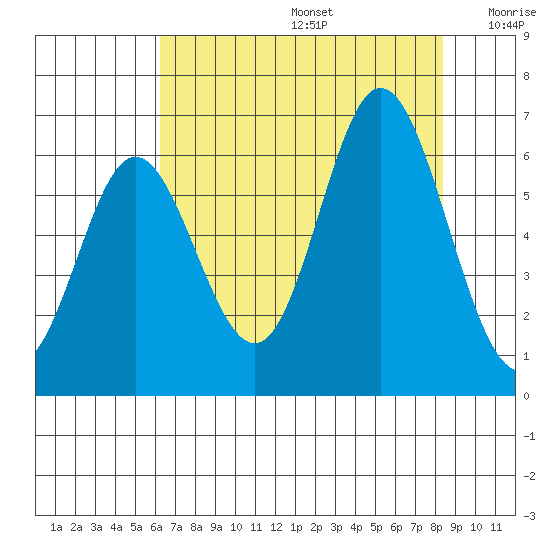 Miami Cove tide chart for Thursday, August 14, 2025