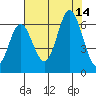 Miami Cove tide chart for Thursday, August 14, 2025