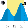 Miami Cove tide chart for Friday, August 15, 2025