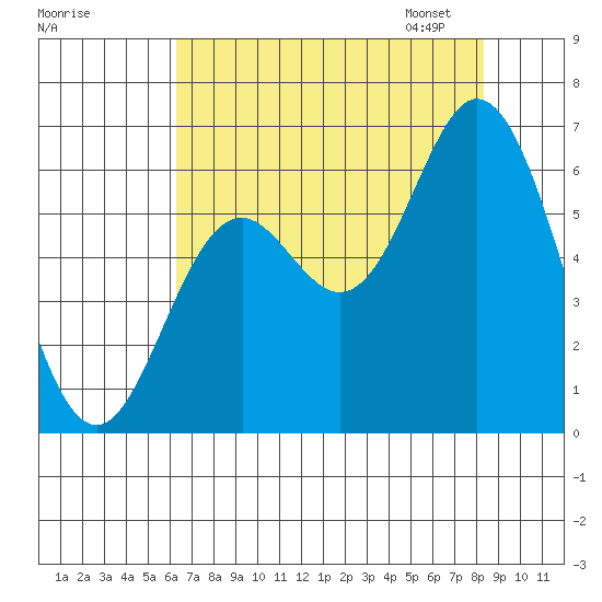 Miami Cove tide chart for Sunday, August 17, 2025