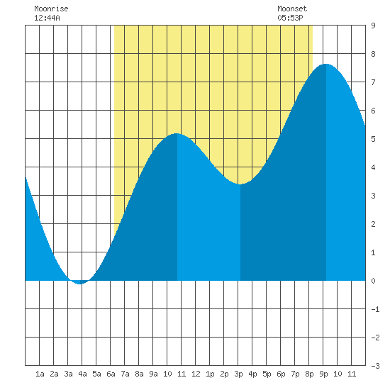 Miami Cove tide chart for Monday, August 18, 2025