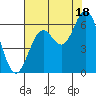 Miami Cove tide chart for Monday, August 18, 2025