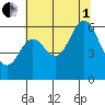 Miami Cove tide chart for Friday, August 1, 2025