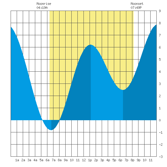 Miami Cove tide chart for Thursday, August 21, 2025