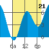 Miami Cove tide chart for Thursday, August 21, 2025