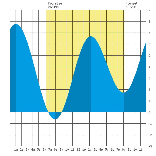 Miami Cove tide chart for Saturday, August 23, 2025