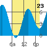 Miami Cove tide chart for Saturday, August 23, 2025