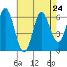 Miami Cove tide chart for Sunday, August 24, 2025