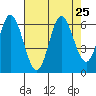 Miami Cove tide chart for Monday, August 25, 2025