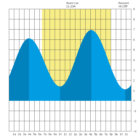 Miami Cove tide chart for Wednesday, August 27, 2025