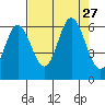 Miami Cove tide chart for Wednesday, August 27, 2025