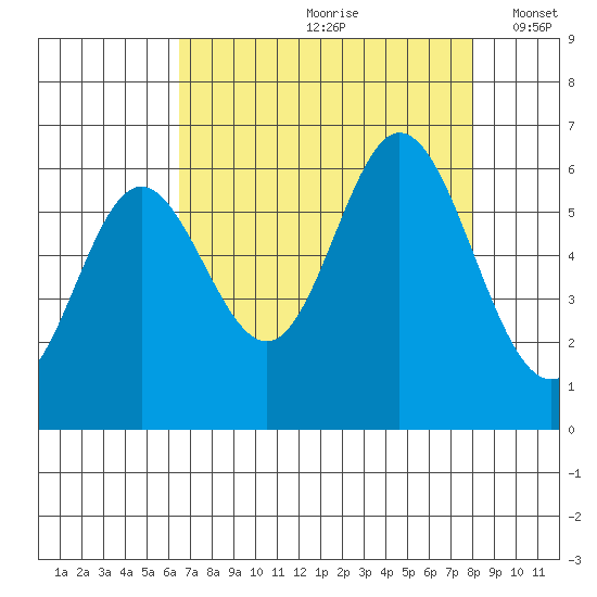 Miami Cove tide chart for Thursday, August 28, 2025