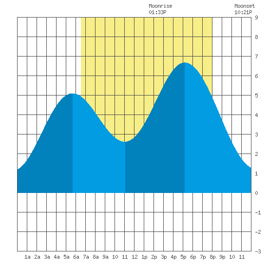 Miami Cove tide chart for Friday, August 29, 2025