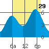 Miami Cove tide chart for Friday, August 29, 2025