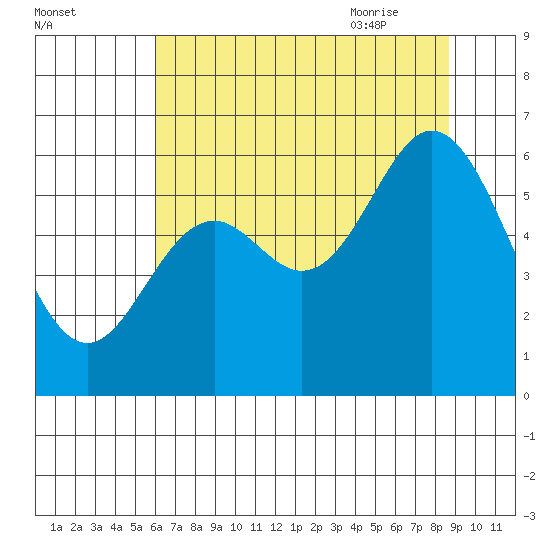 Miami Cove tide chart for Saturday, August 2, 2025