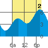 Miami Cove tide chart for Saturday, August 2, 2025