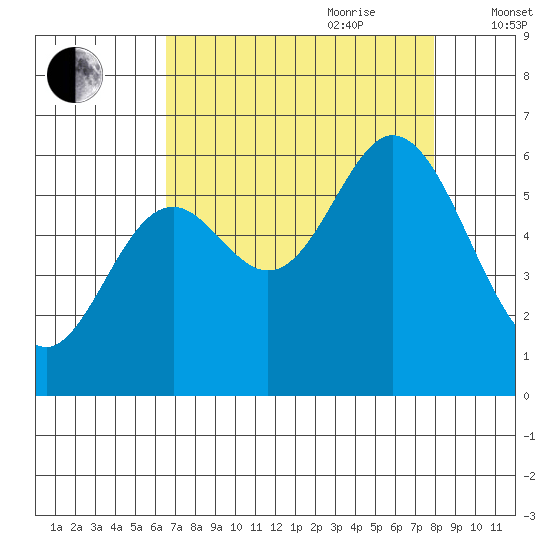 Miami Cove tide chart for Saturday, August 30, 2025