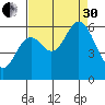 Miami Cove tide chart for Saturday, August 30, 2025