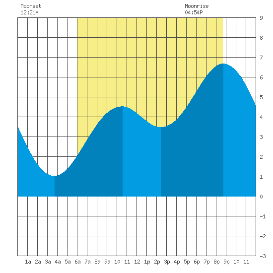 Miami Cove tide chart for Sunday, August 3, 2025