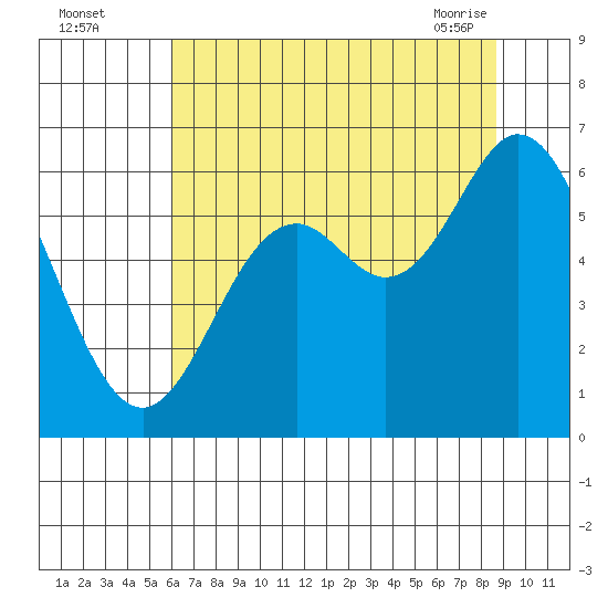 Miami Cove tide chart for Monday, August 4, 2025
