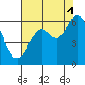 Miami Cove tide chart for Monday, August 4, 2025