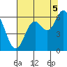 Miami Cove tide chart for Tuesday, August 5, 2025