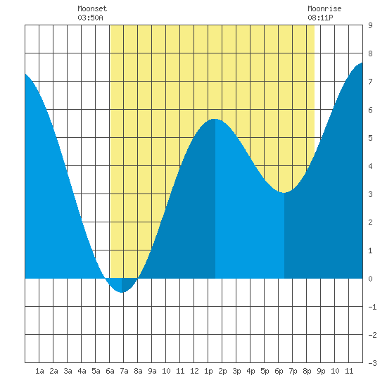 Miami Cove tide chart for Thursday, August 7, 2025